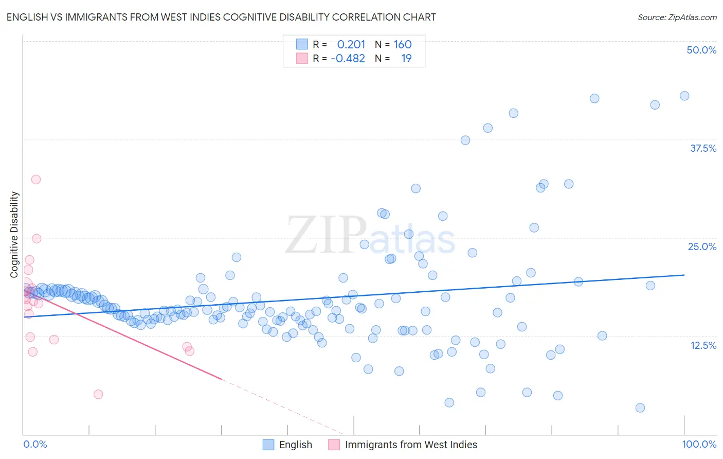 English vs Immigrants from West Indies Cognitive Disability