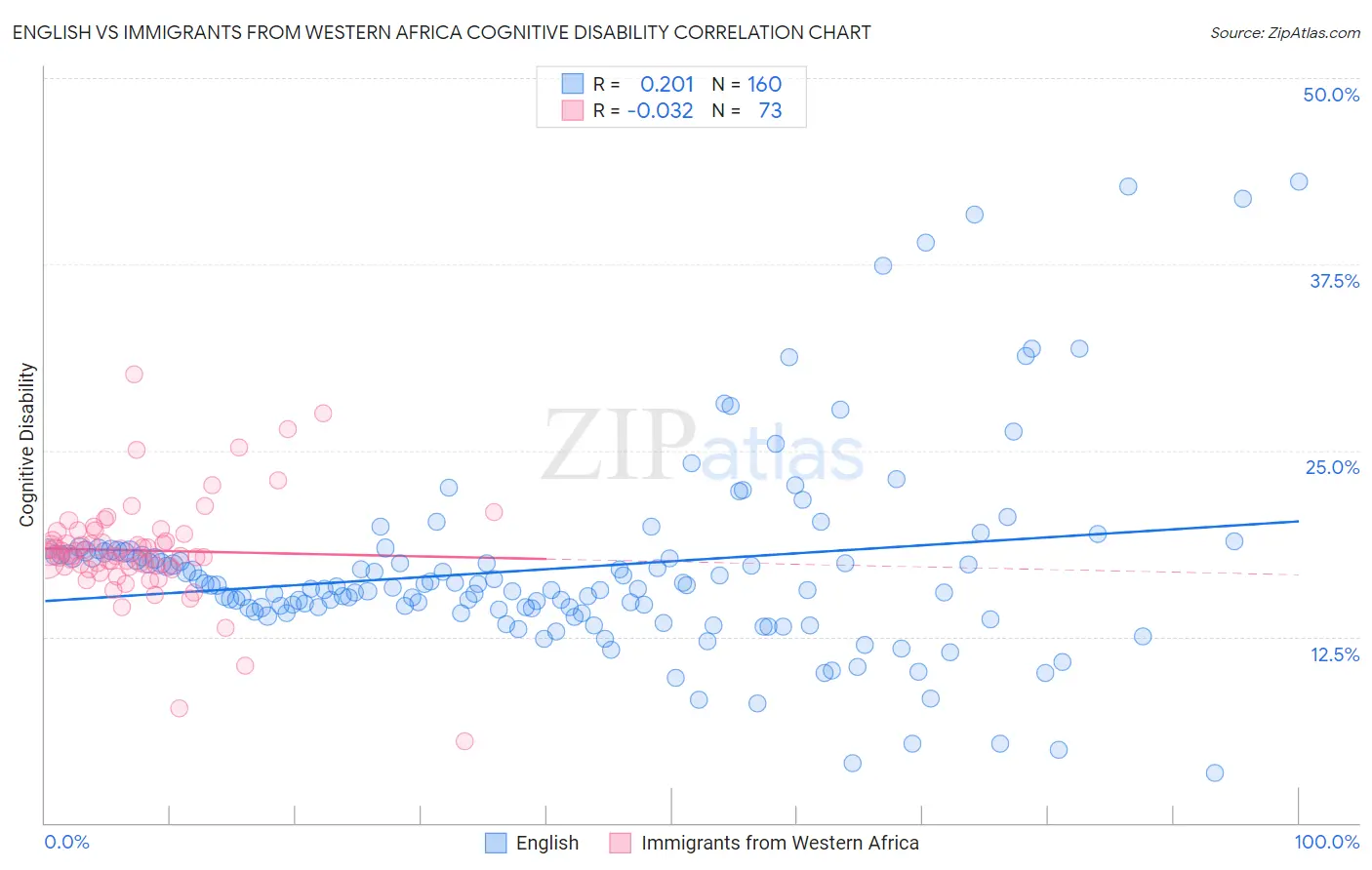 English vs Immigrants from Western Africa Cognitive Disability