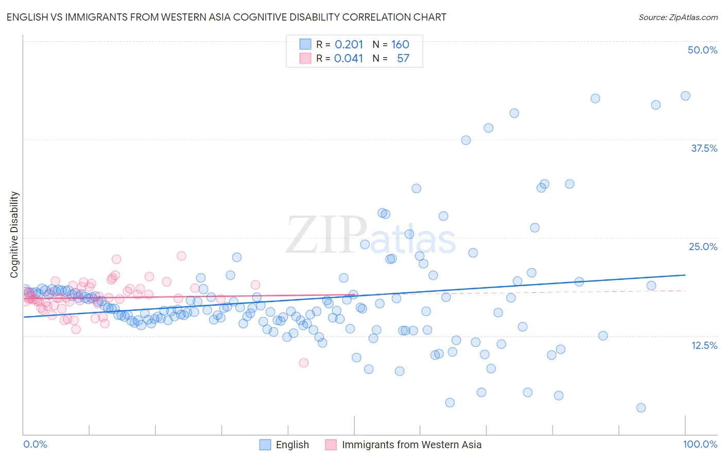 English vs Immigrants from Western Asia Cognitive Disability