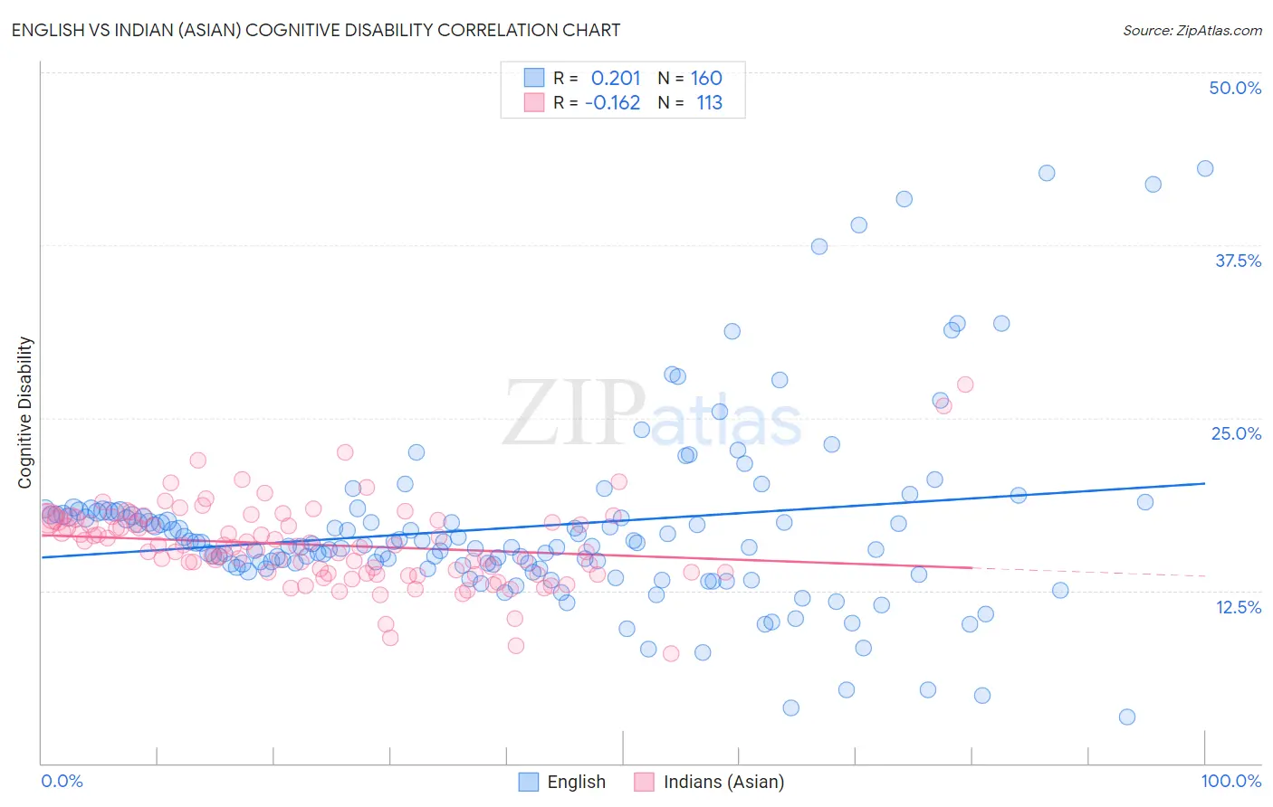 English vs Indian (Asian) Cognitive Disability