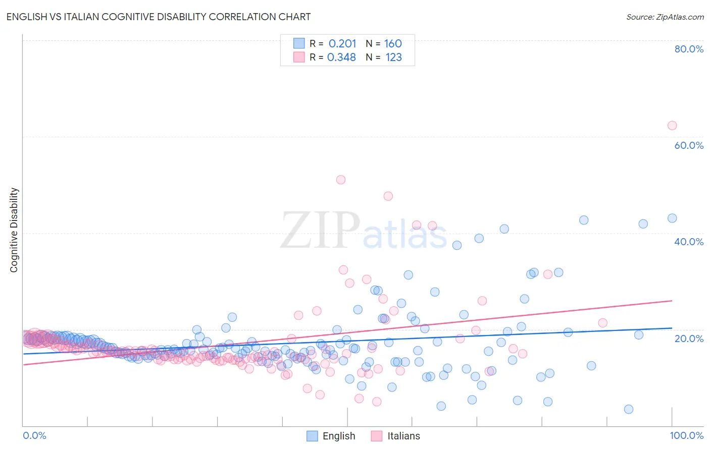 English vs Italian Cognitive Disability