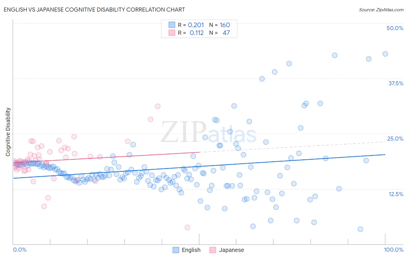 English vs Japanese Cognitive Disability