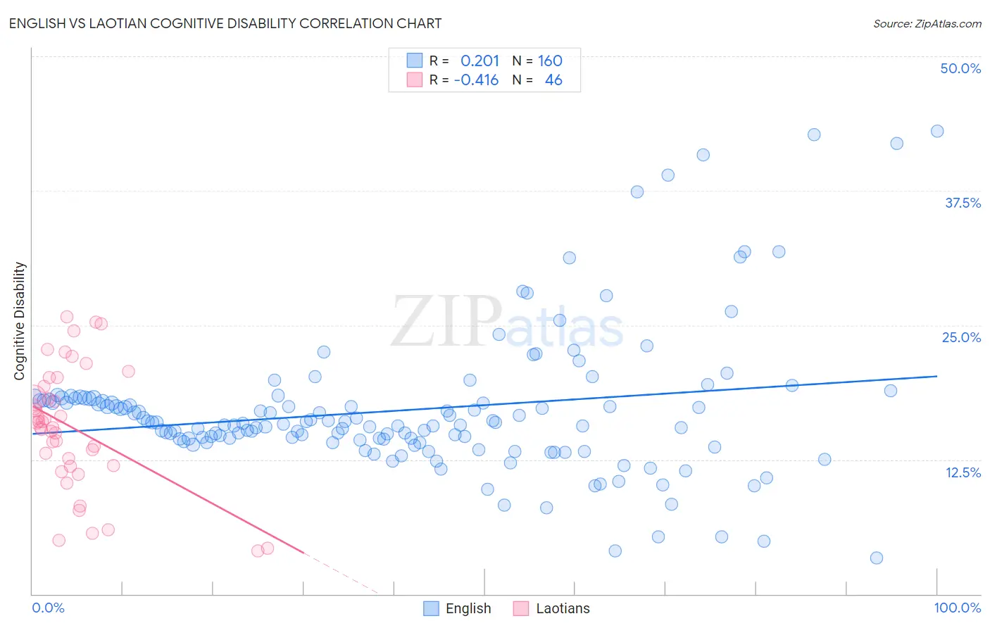English vs Laotian Cognitive Disability