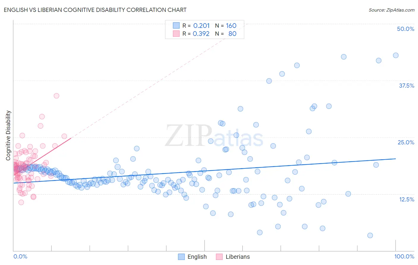 English vs Liberian Cognitive Disability