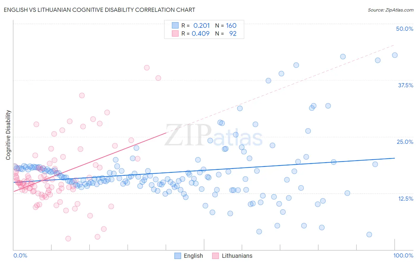 English vs Lithuanian Cognitive Disability