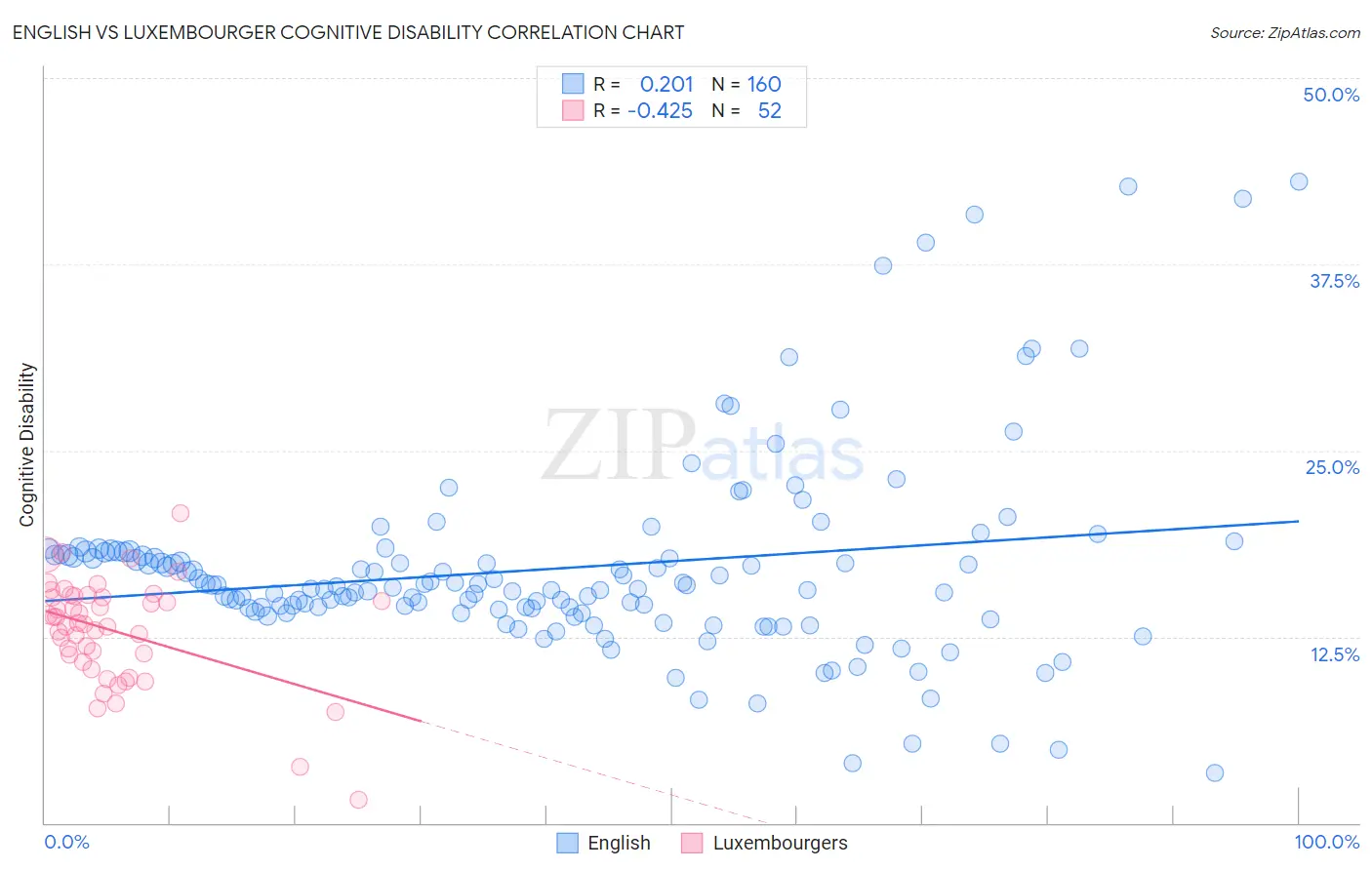 English vs Luxembourger Cognitive Disability