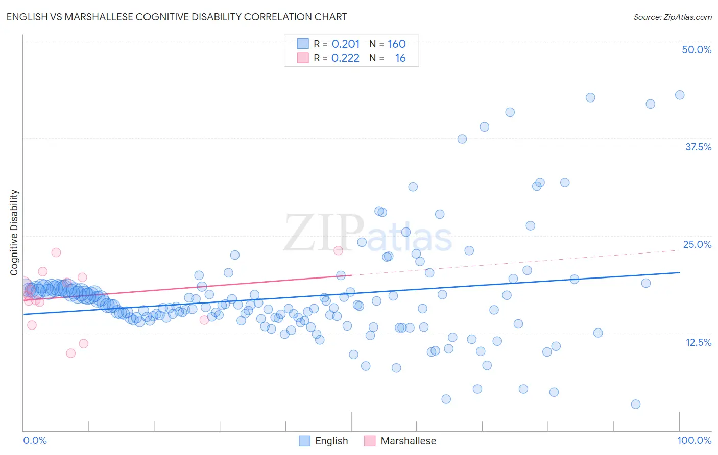 English vs Marshallese Cognitive Disability