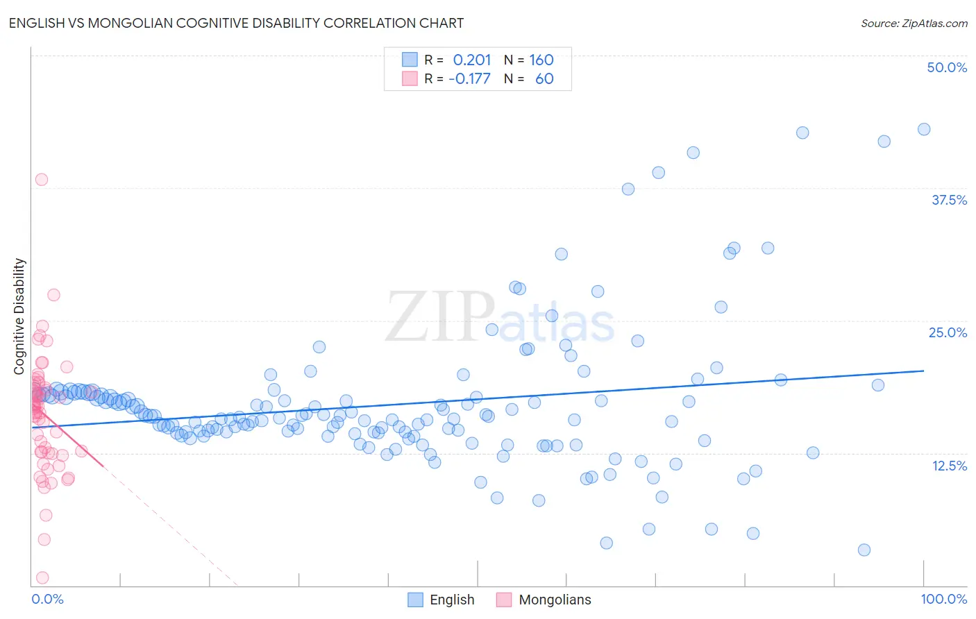 English vs Mongolian Cognitive Disability