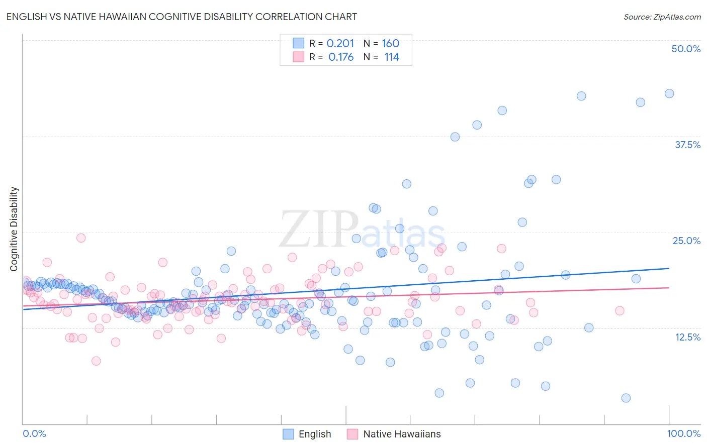 English vs Native Hawaiian Cognitive Disability