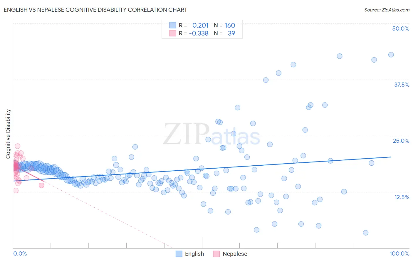 English vs Nepalese Cognitive Disability