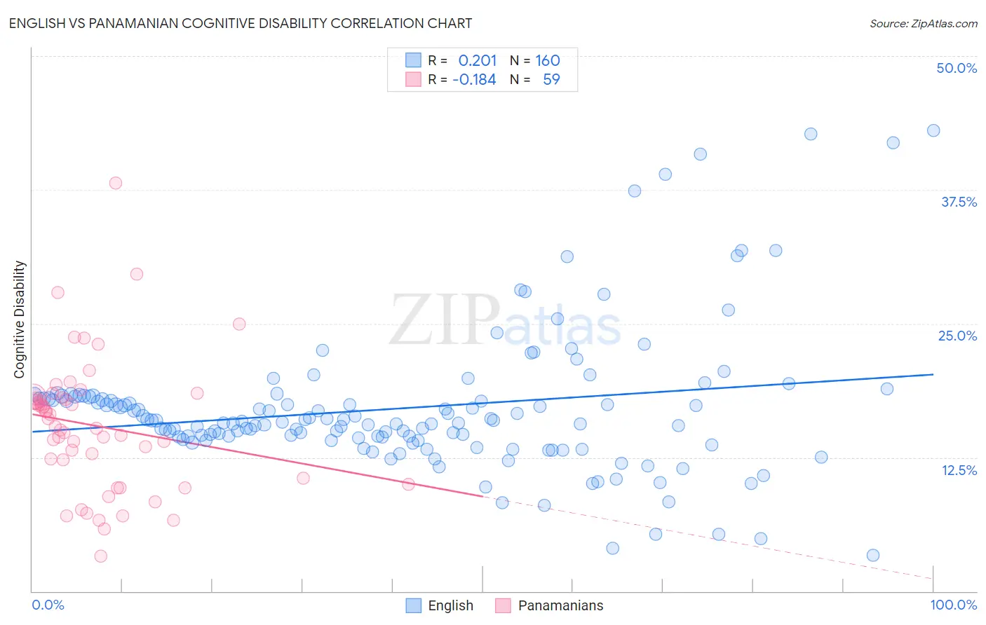 English vs Panamanian Cognitive Disability