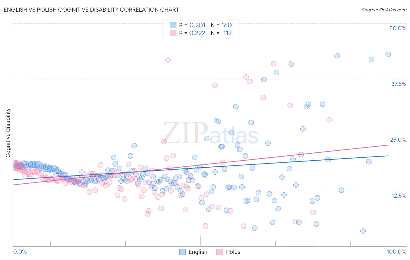 English vs Polish Cognitive Disability