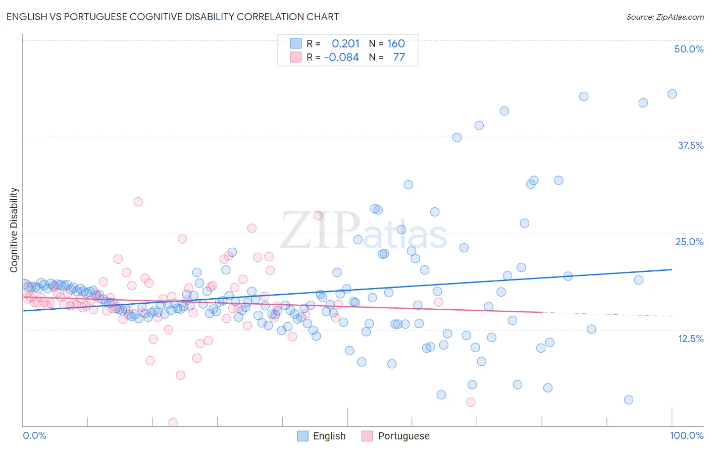 English vs Portuguese Cognitive Disability