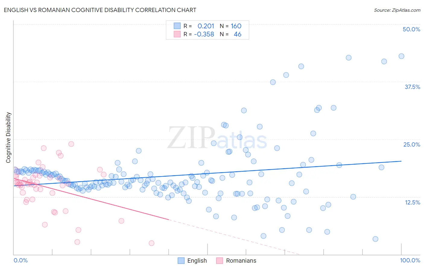 English vs Romanian Cognitive Disability
