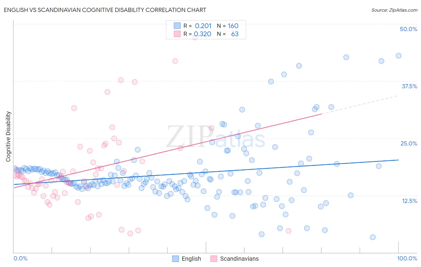 English vs Scandinavian Cognitive Disability