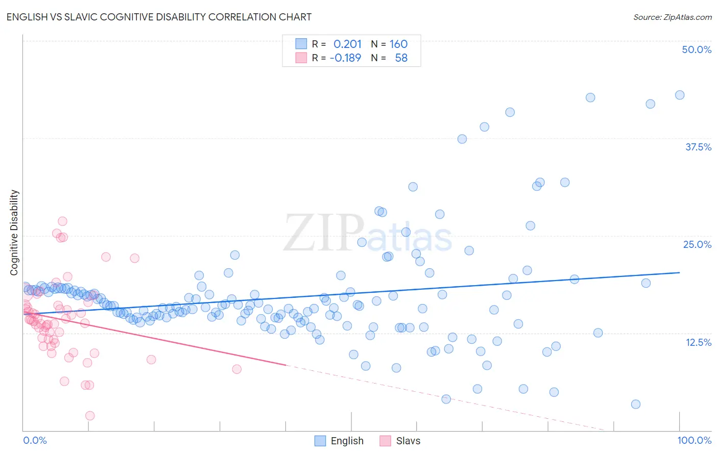 English vs Slavic Cognitive Disability