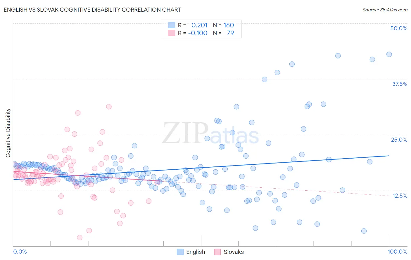 English vs Slovak Cognitive Disability