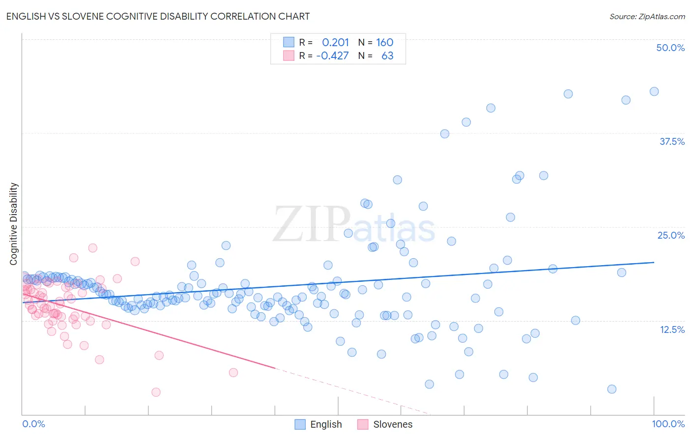 English vs Slovene Cognitive Disability