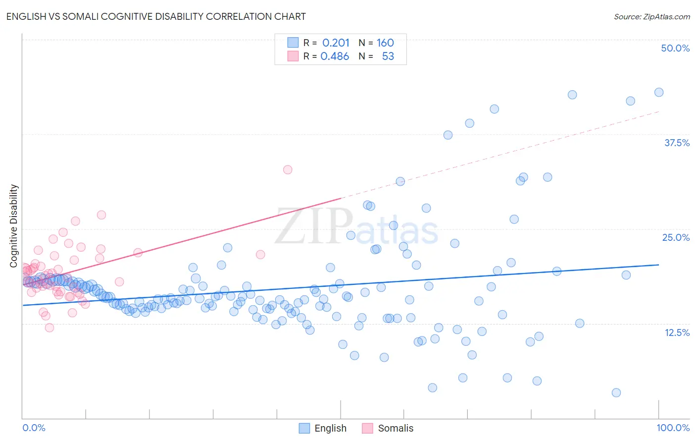 English vs Somali Cognitive Disability