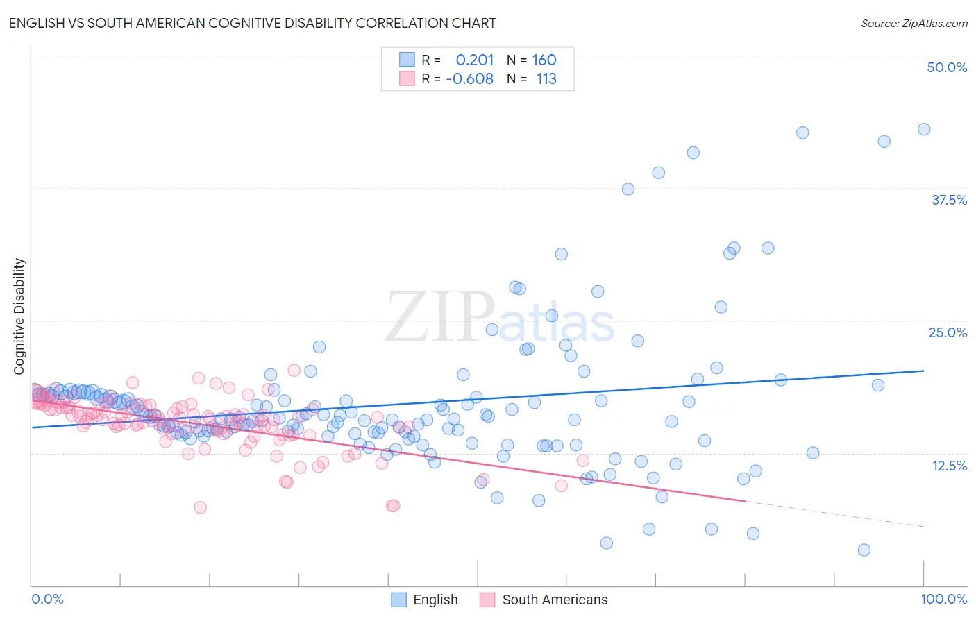English vs South American Cognitive Disability
