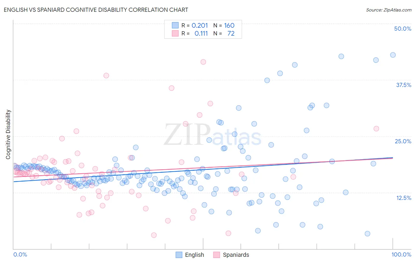 English vs Spaniard Cognitive Disability