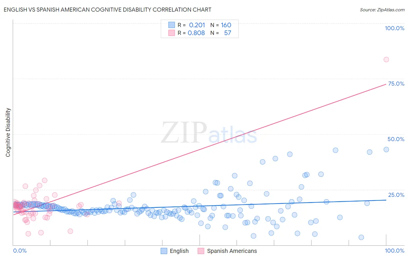 English vs Spanish American Cognitive Disability
