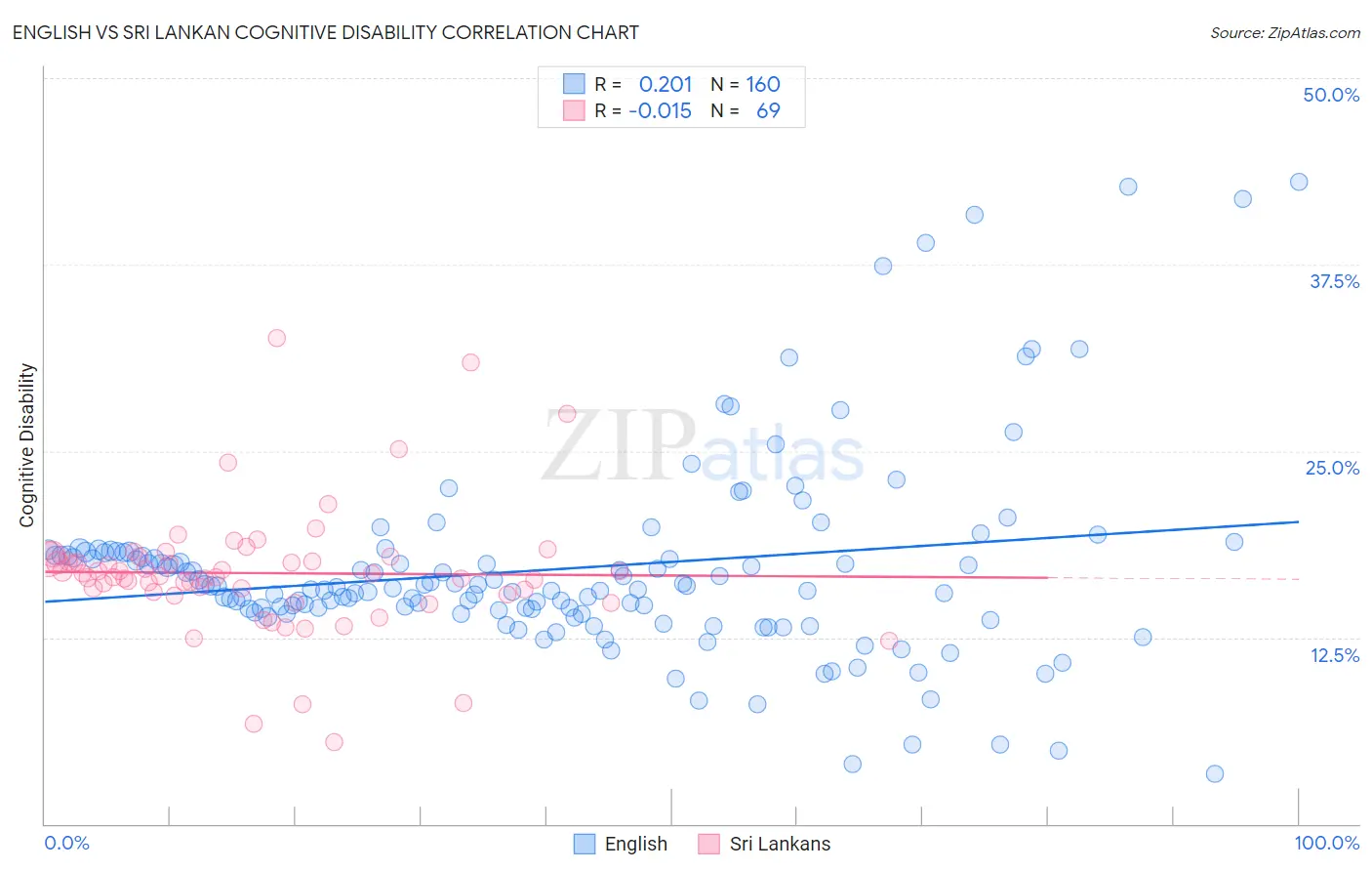 English vs Sri Lankan Cognitive Disability