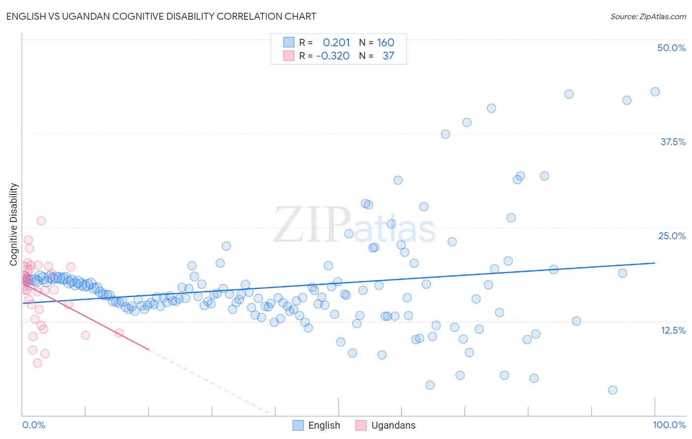 English vs Ugandan Cognitive Disability