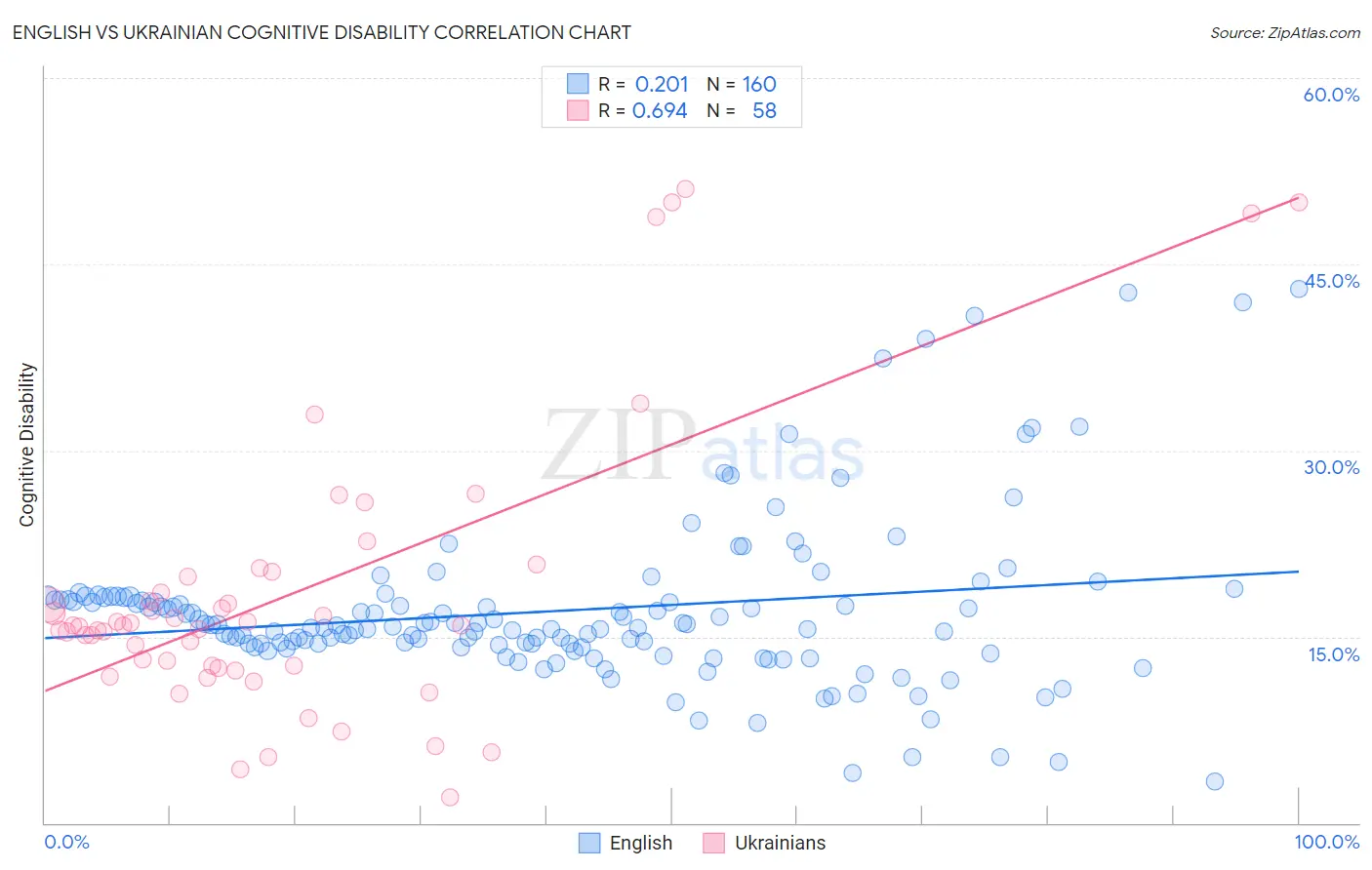 English vs Ukrainian Cognitive Disability