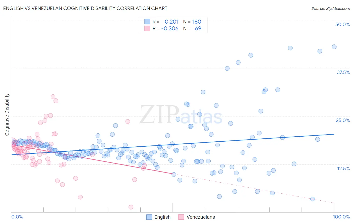 English vs Venezuelan Cognitive Disability