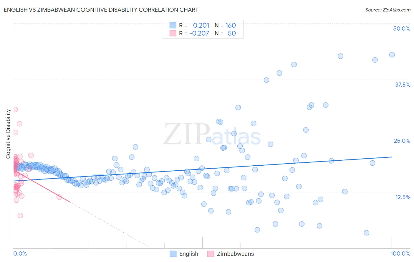 English vs Zimbabwean Cognitive Disability
