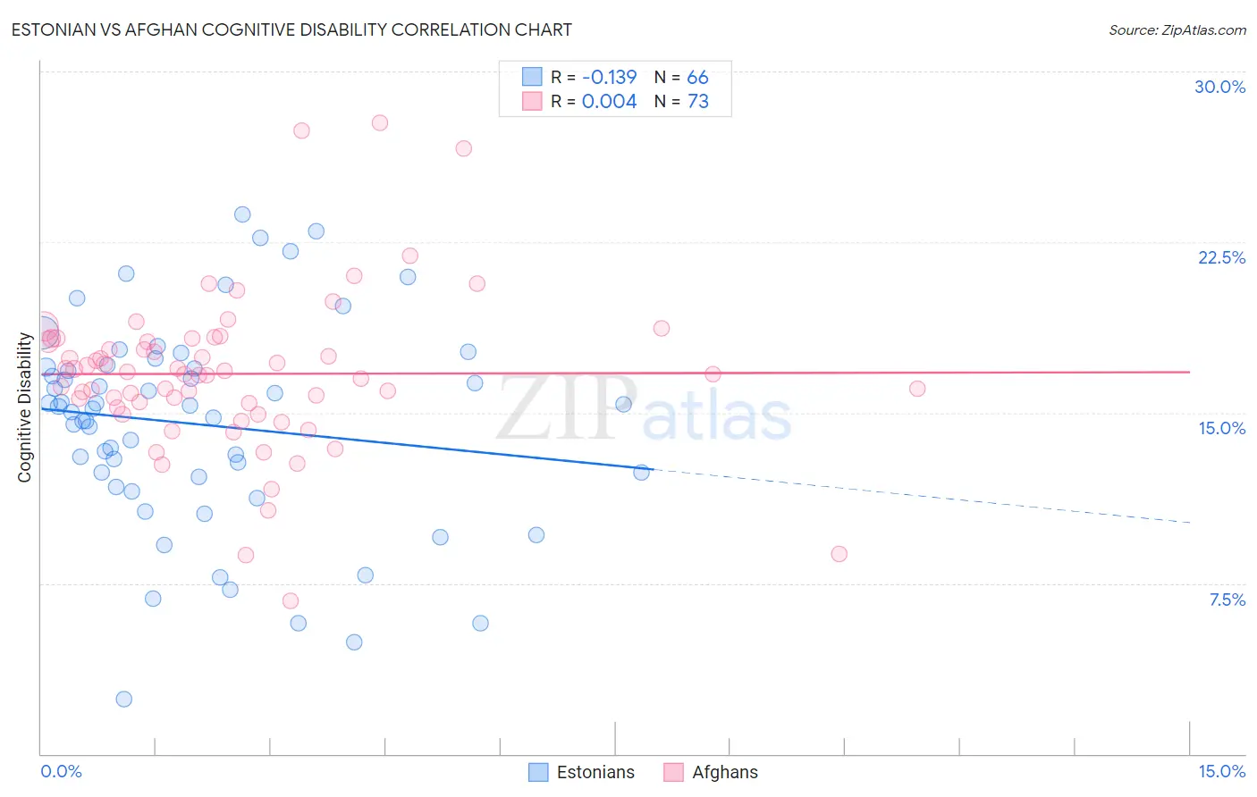 Estonian vs Afghan Cognitive Disability