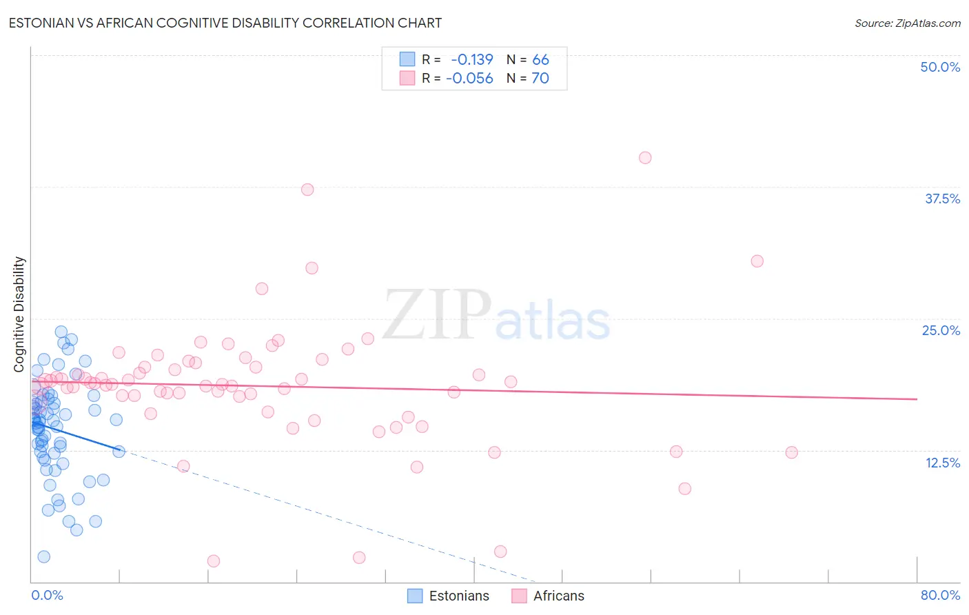 Estonian vs African Cognitive Disability
