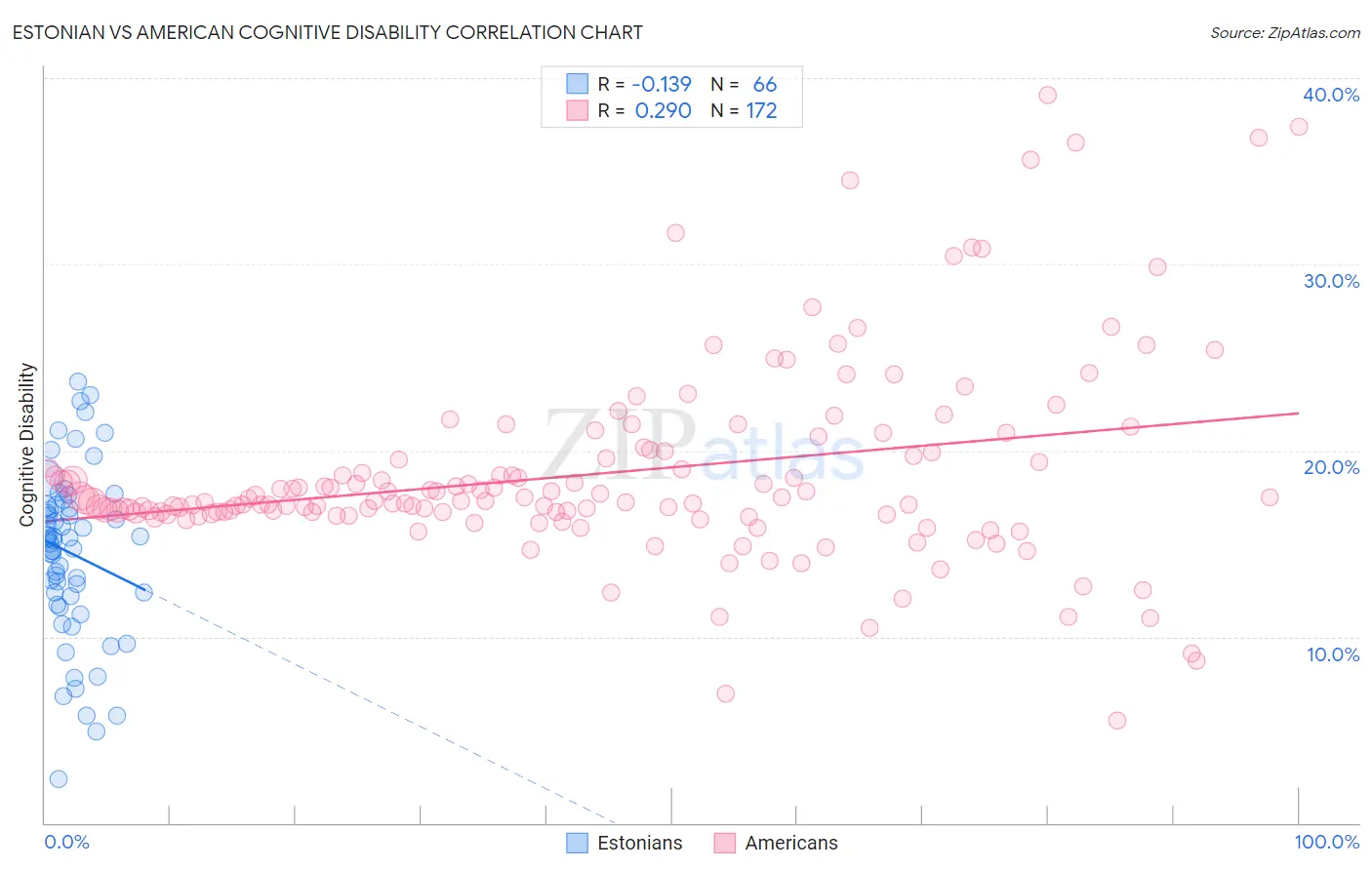 Estonian vs American Cognitive Disability