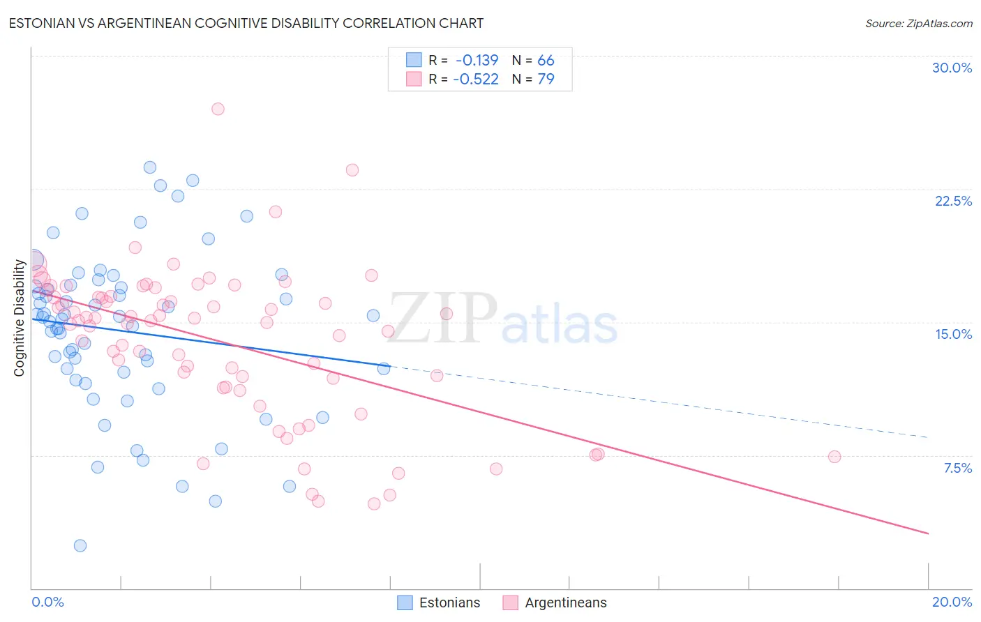 Estonian vs Argentinean Cognitive Disability