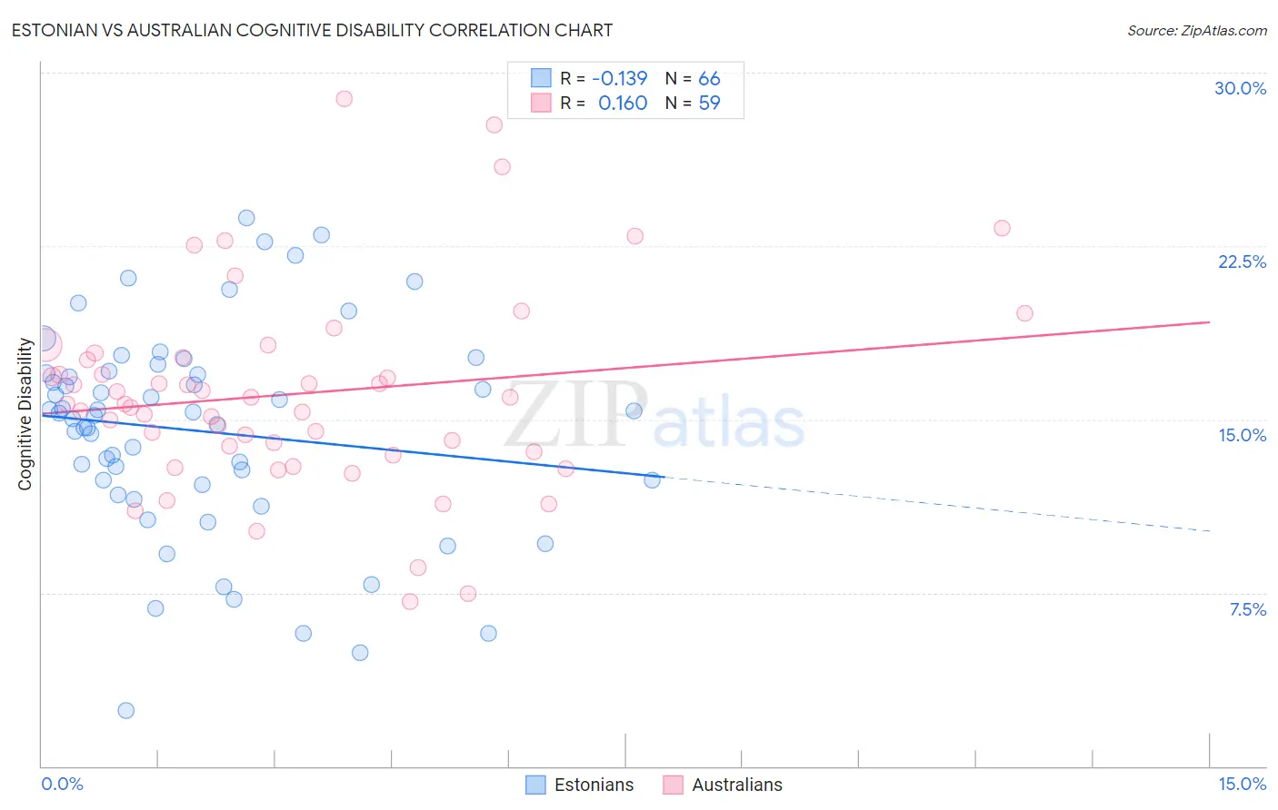 Estonian vs Australian Cognitive Disability