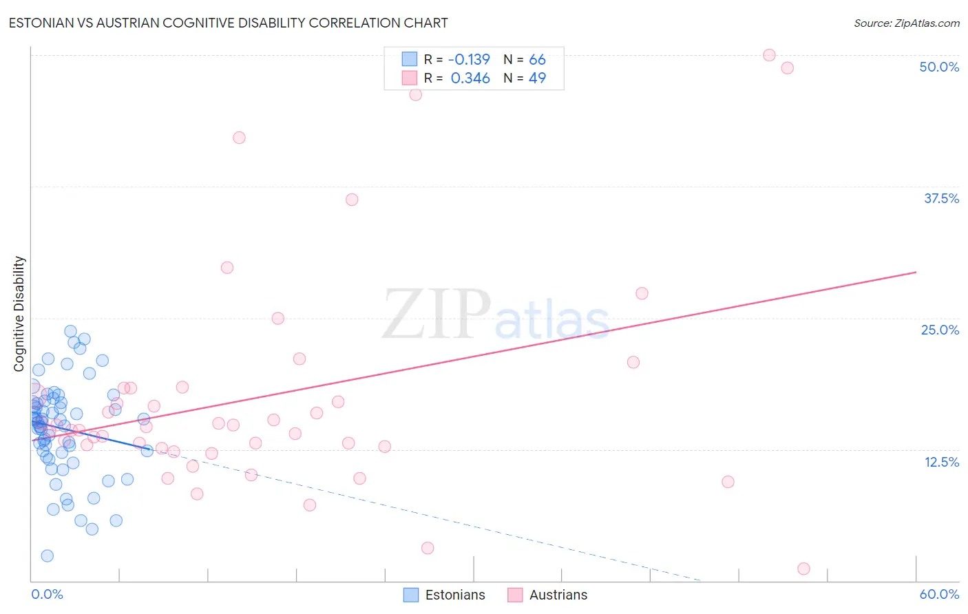 Estonian vs Austrian Cognitive Disability