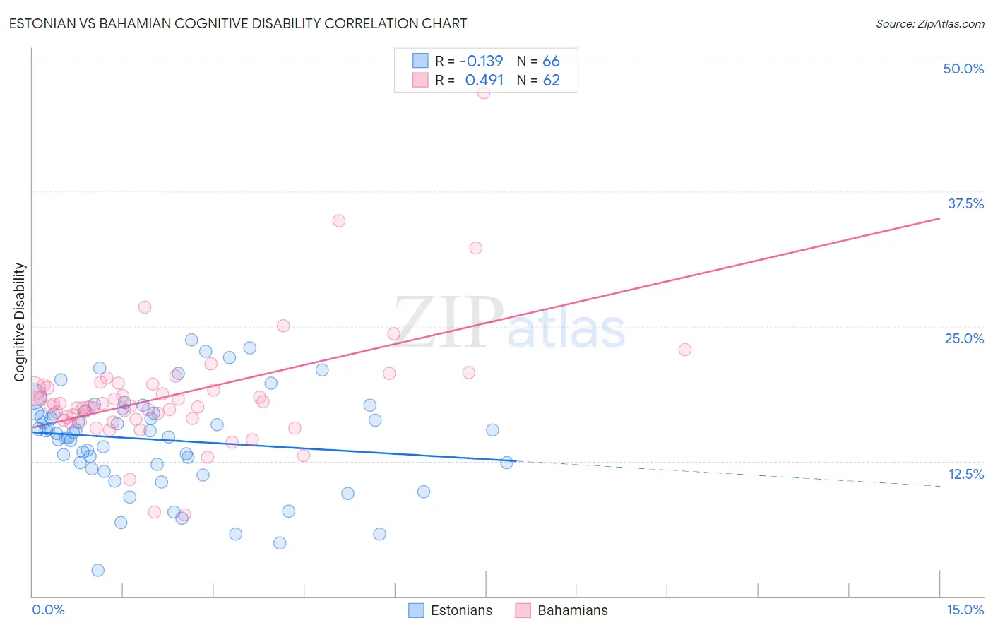 Estonian vs Bahamian Cognitive Disability