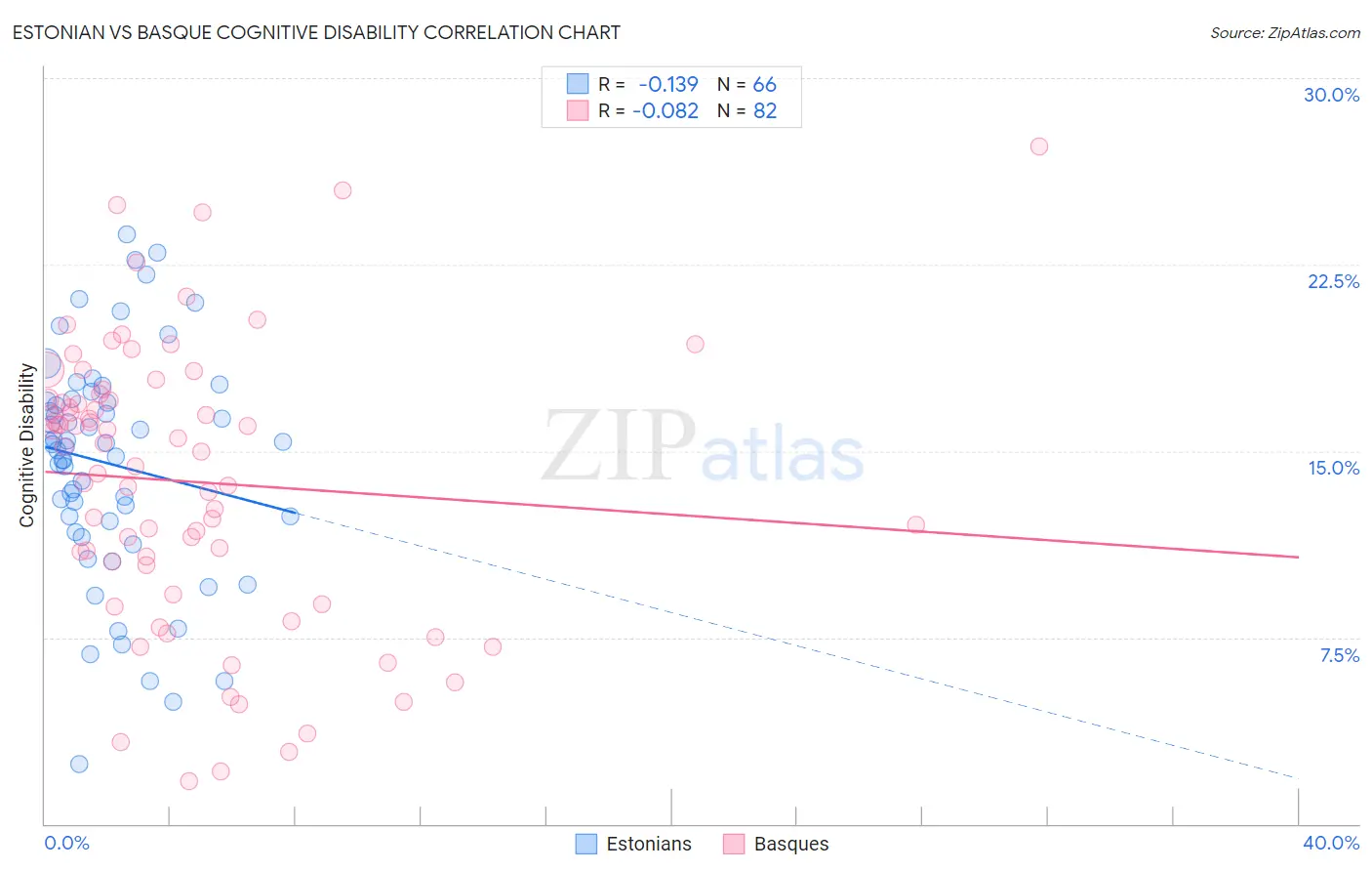 Estonian vs Basque Cognitive Disability