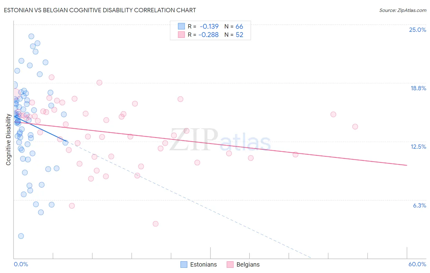 Estonian vs Belgian Cognitive Disability