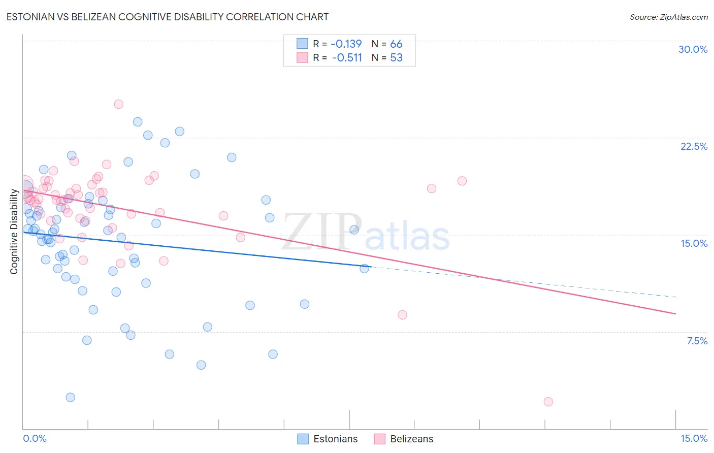 Estonian vs Belizean Cognitive Disability