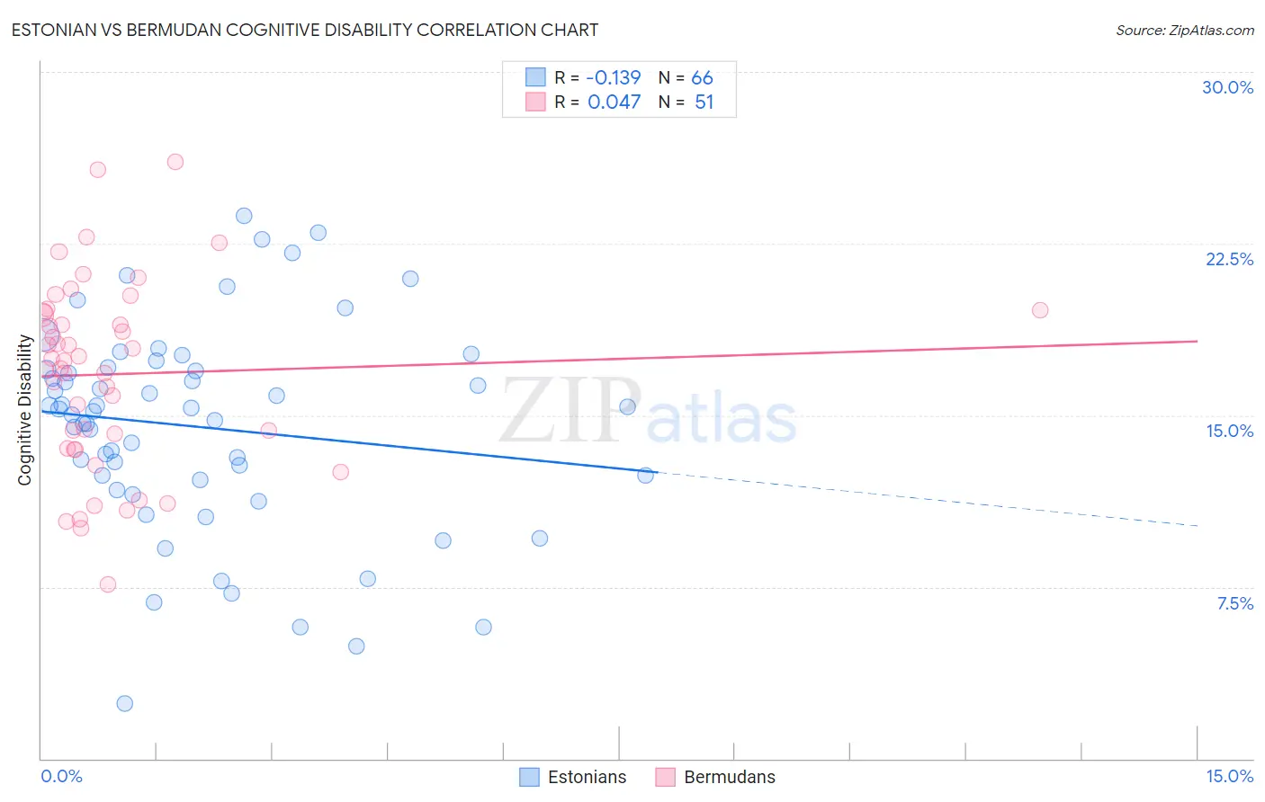 Estonian vs Bermudan Cognitive Disability
