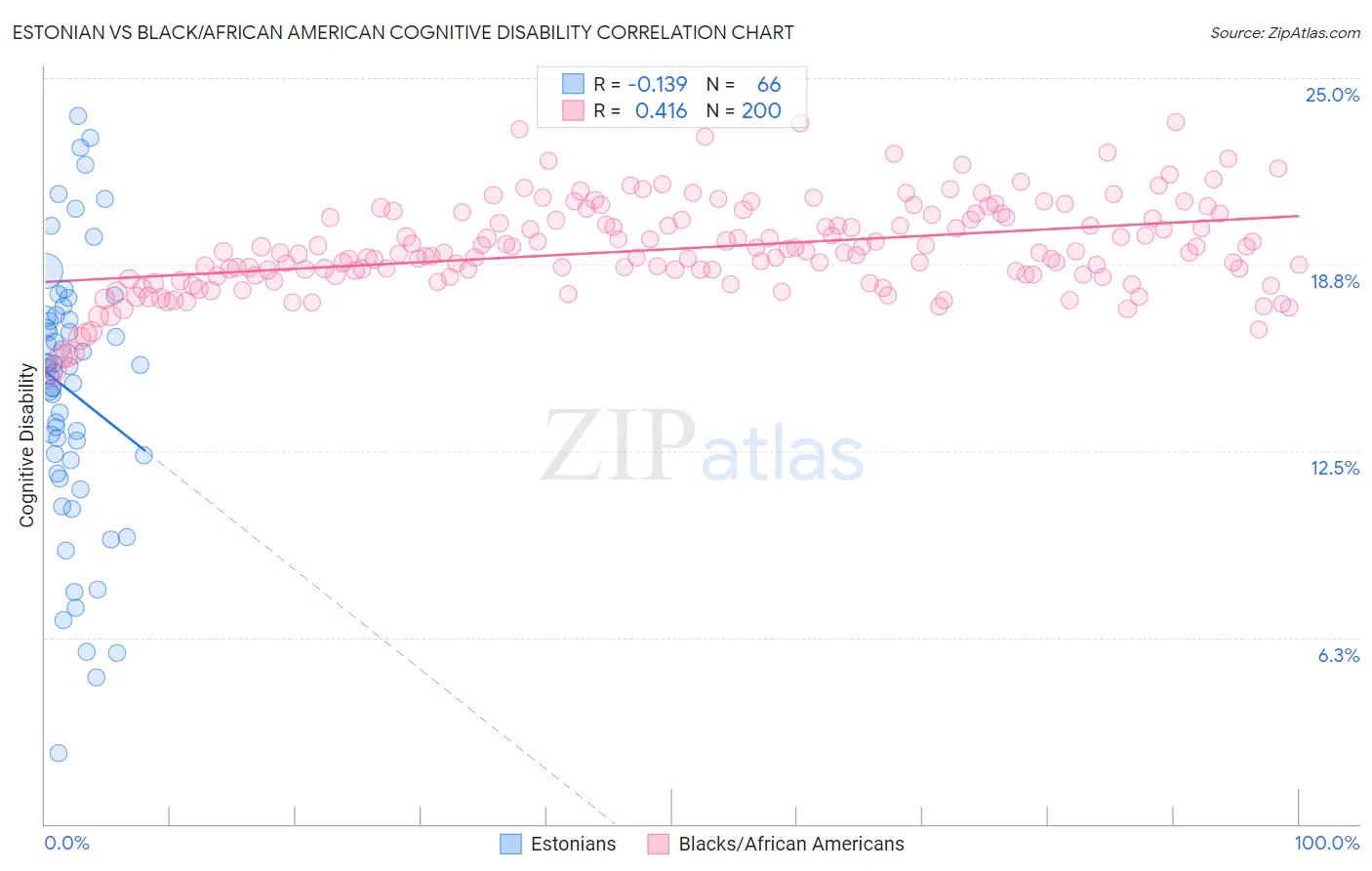 Estonian vs Black/African American Cognitive Disability