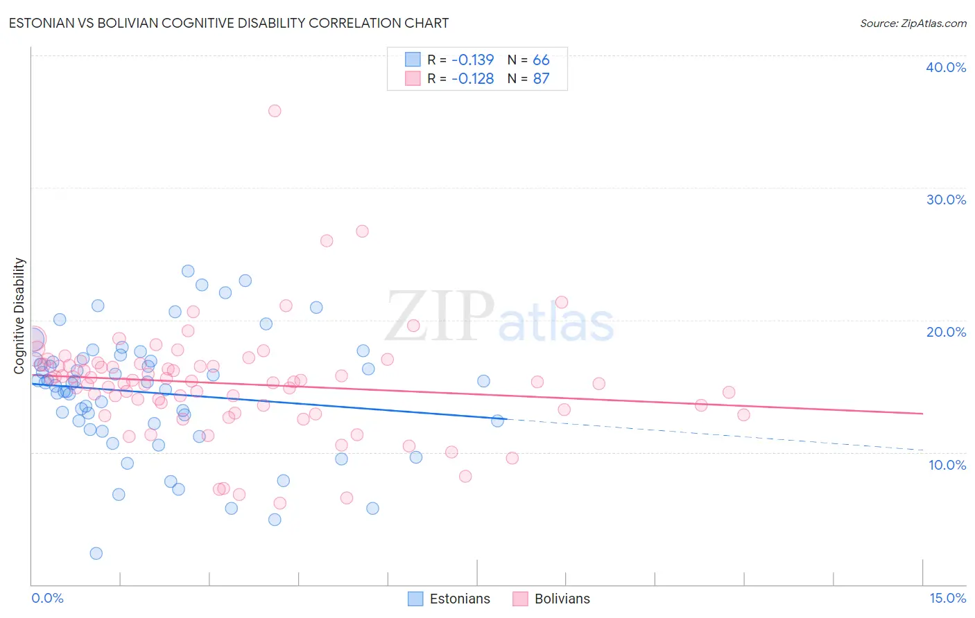 Estonian vs Bolivian Cognitive Disability