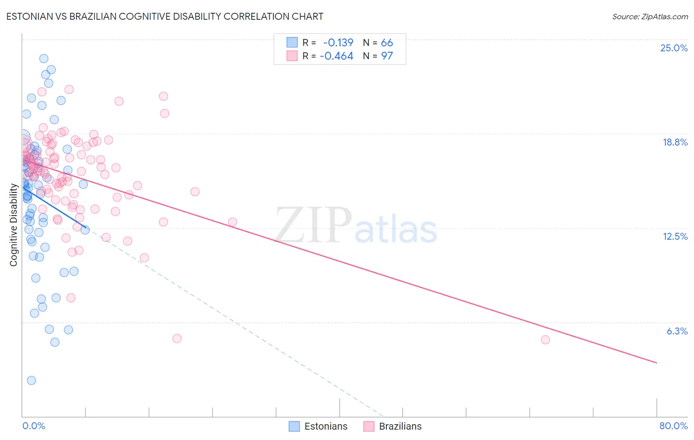 Estonian vs Brazilian Cognitive Disability