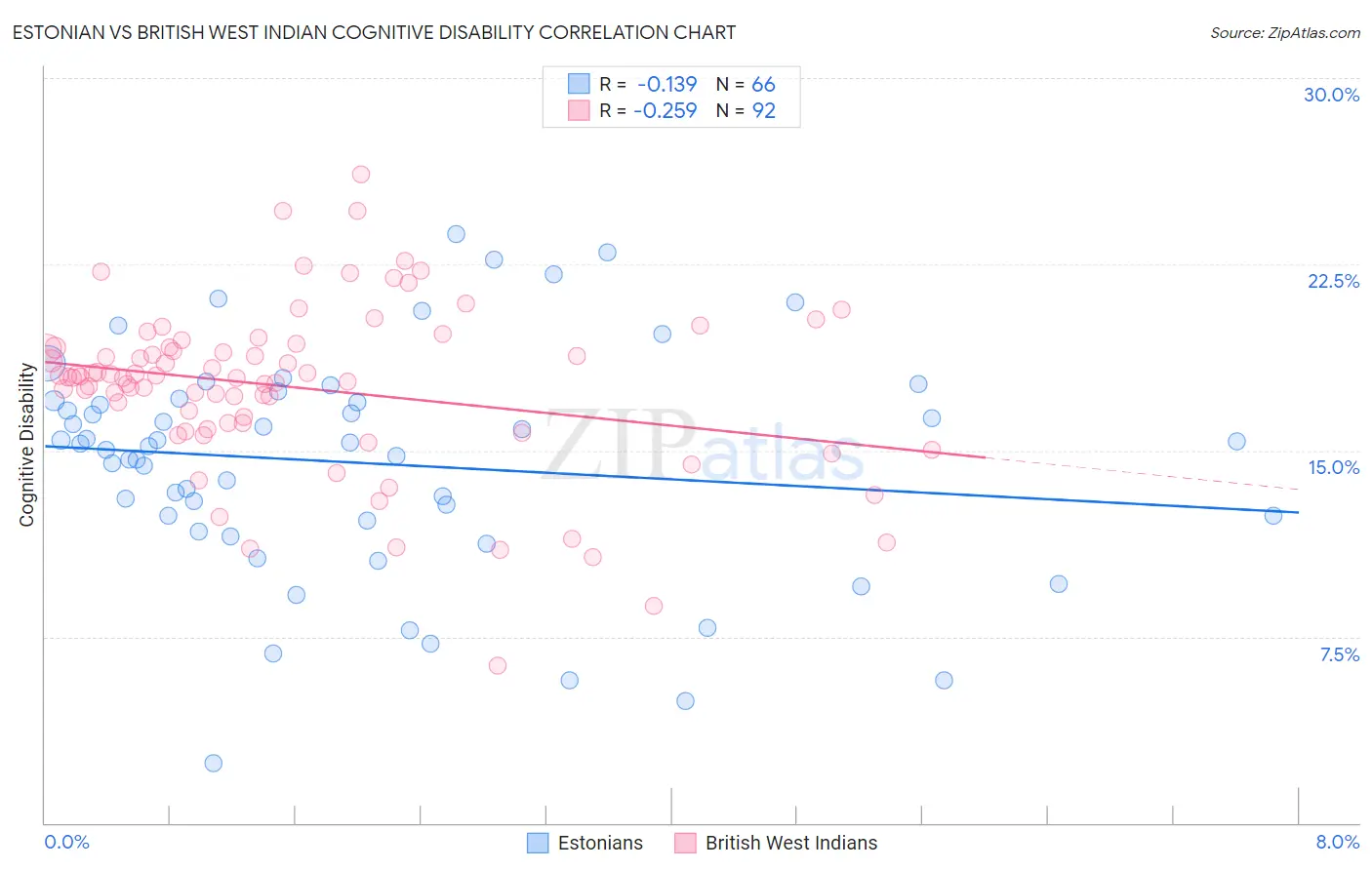 Estonian vs British West Indian Cognitive Disability