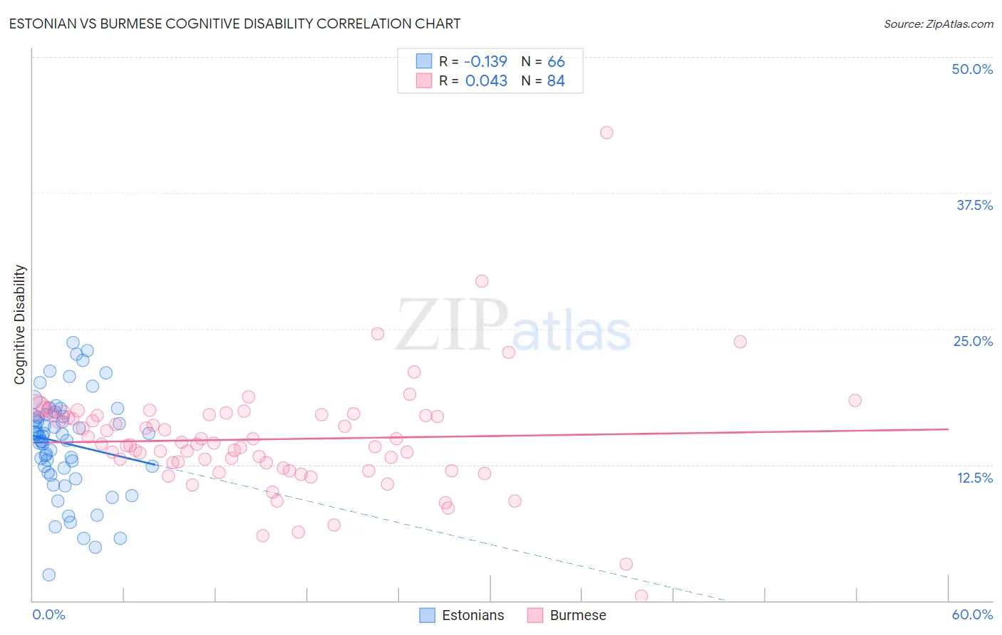 Estonian vs Burmese Cognitive Disability