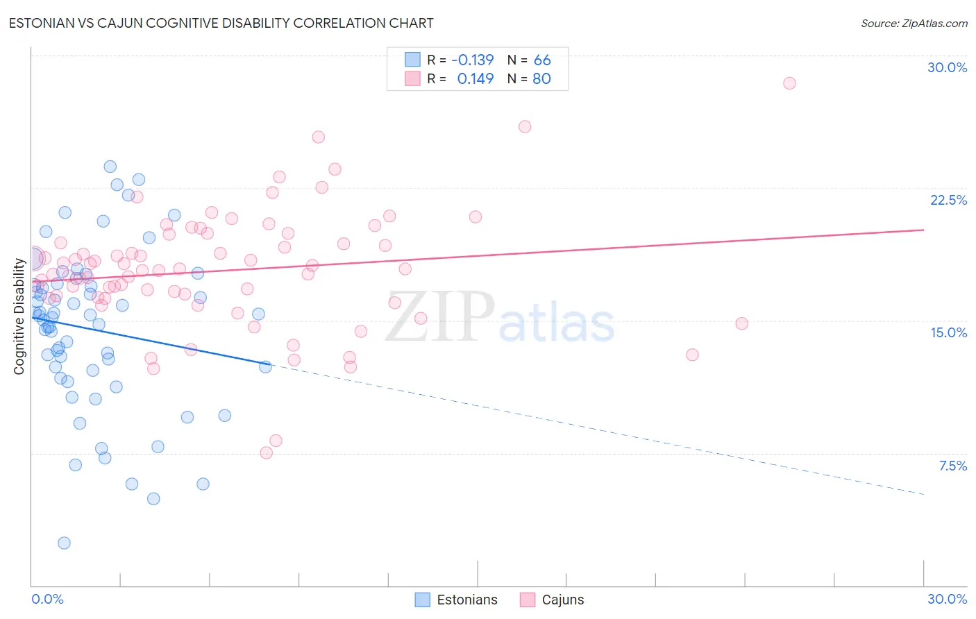 Estonian vs Cajun Cognitive Disability