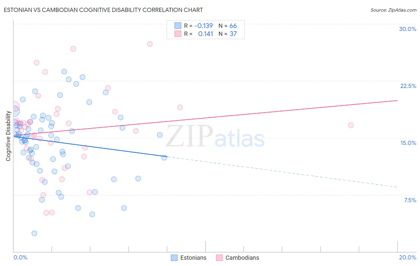 Estonian vs Cambodian Cognitive Disability