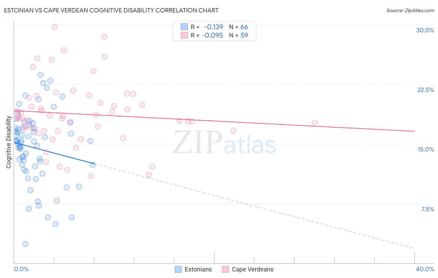 Estonian vs Cape Verdean Cognitive Disability